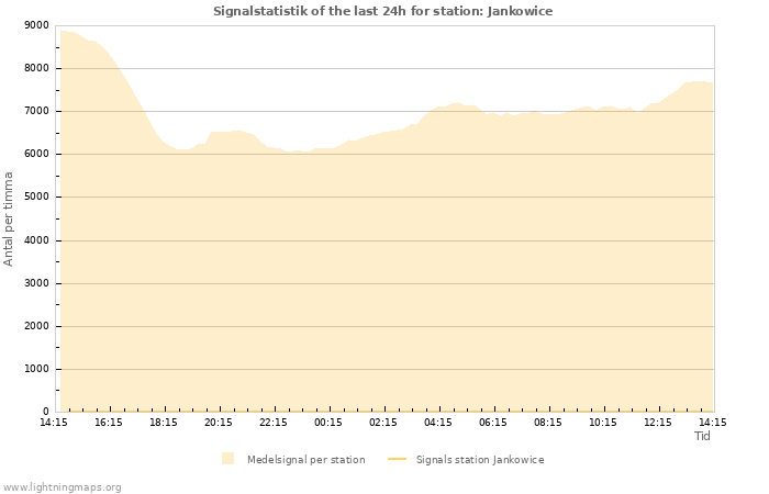 Grafer: Signalstatistik