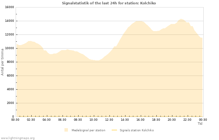 Grafer: Signalstatistik