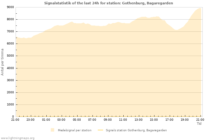 Grafer: Signalstatistik