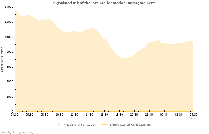 Grafer: Signalstatistik