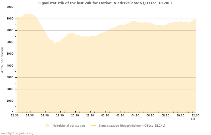 Grafer: Signalstatistik