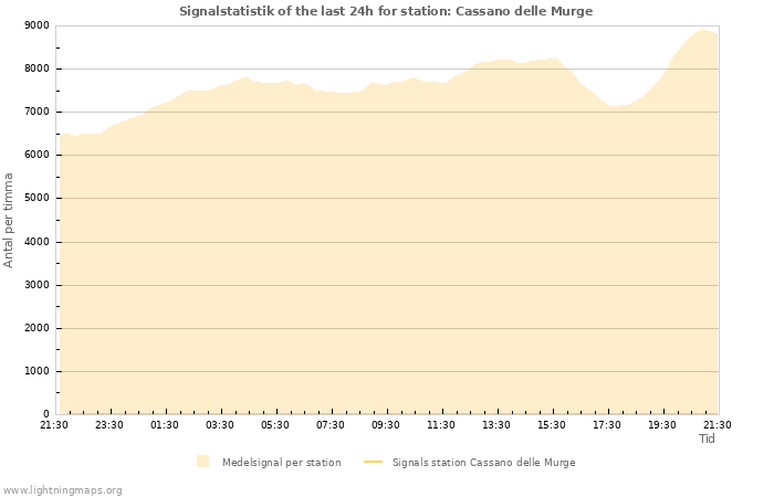 Grafer: Signalstatistik