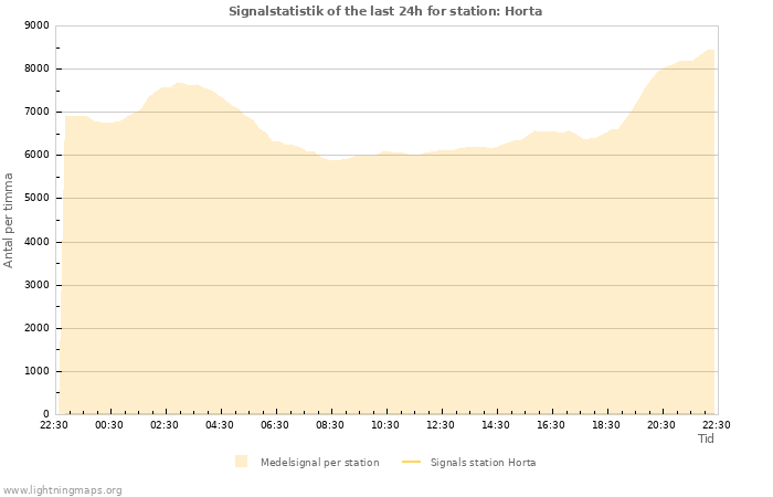 Grafer: Signalstatistik