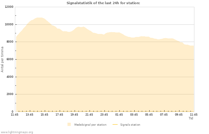 Grafer: Signalstatistik