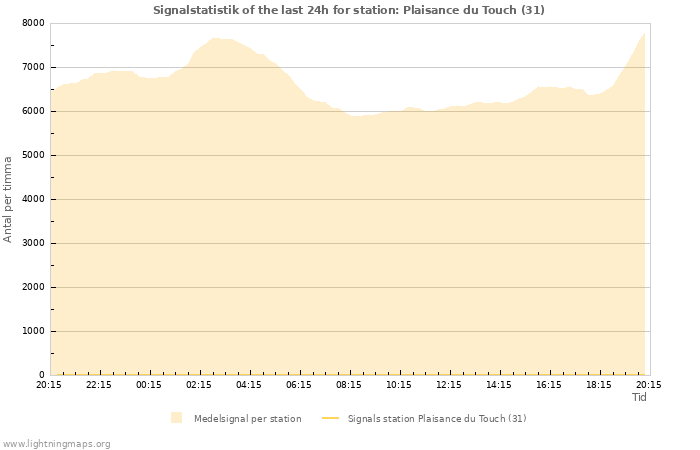 Grafer: Signalstatistik