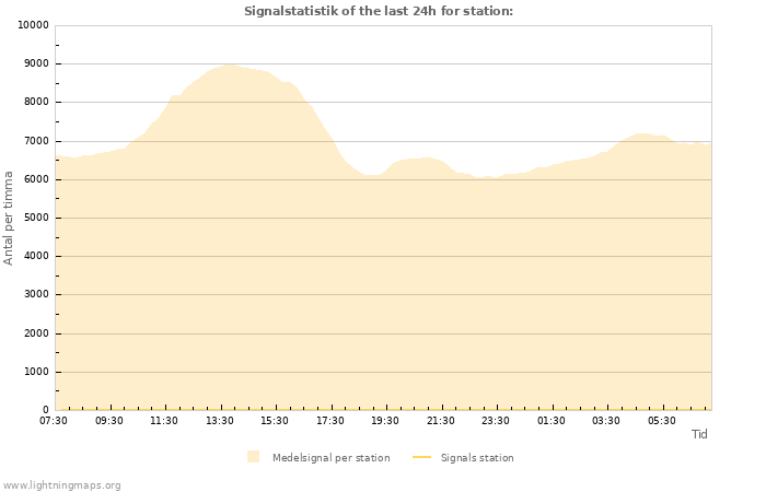 Grafer: Signalstatistik