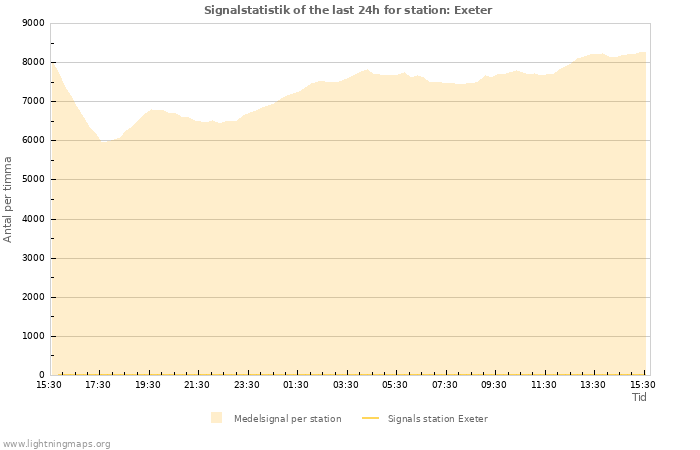 Grafer: Signalstatistik