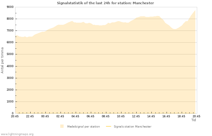 Grafer: Signalstatistik