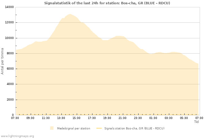 Grafer: Signalstatistik