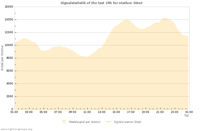 Grafer: Signalstatistik