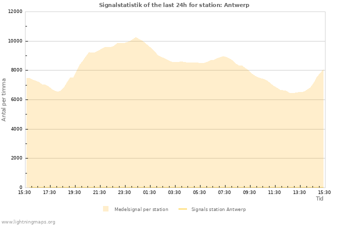 Grafer: Signalstatistik