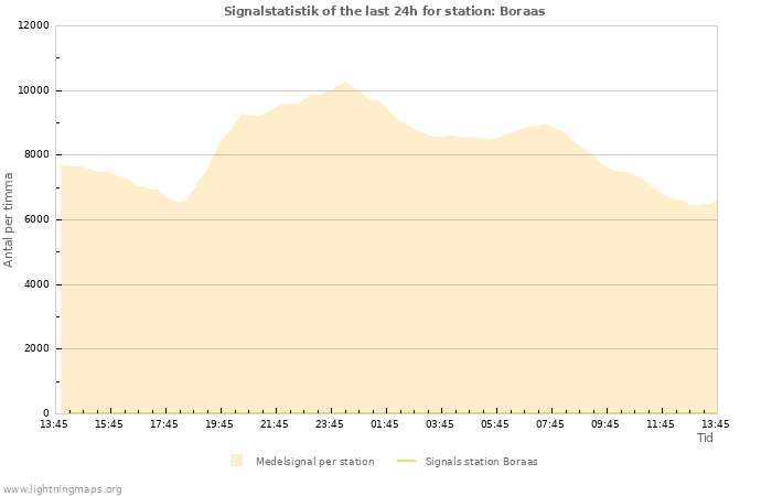 Grafer: Signalstatistik