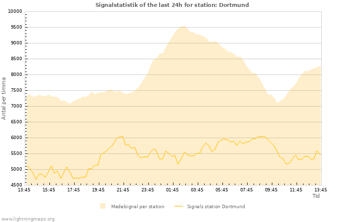 Grafer: Signalstatistik