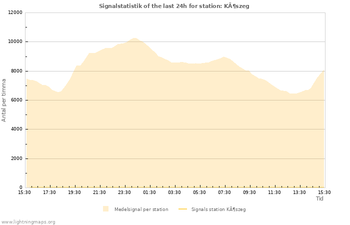 Grafer: Signalstatistik