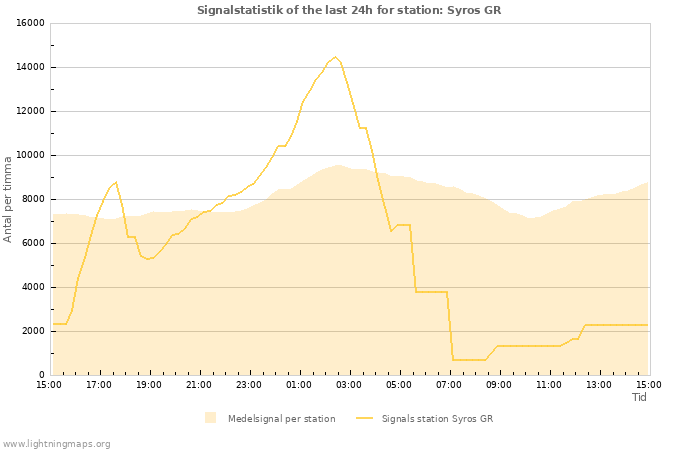 Grafer: Signalstatistik