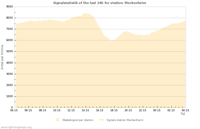 Grafer: Signalstatistik