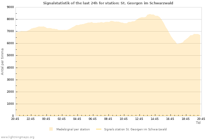 Grafer: Signalstatistik