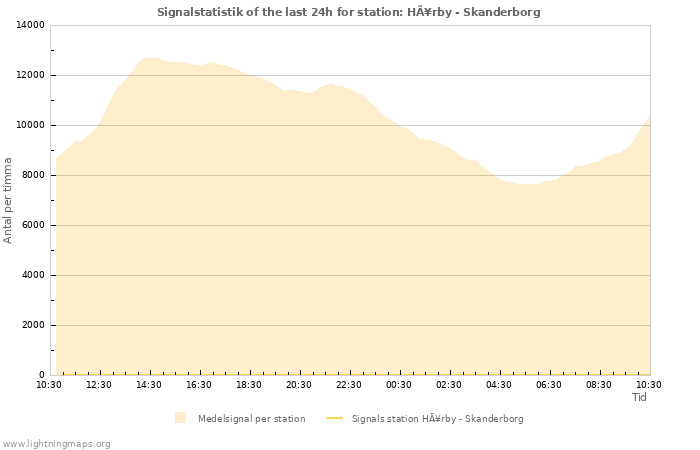 Grafer: Signalstatistik