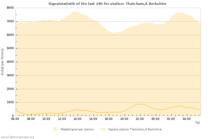 Grafer: Signalstatistik