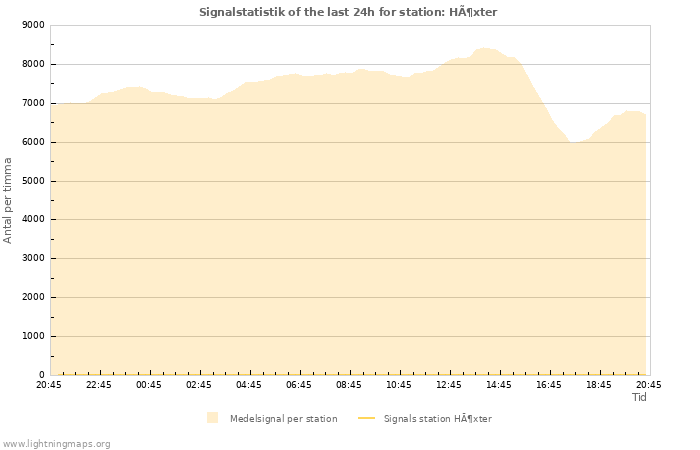 Grafer: Signalstatistik