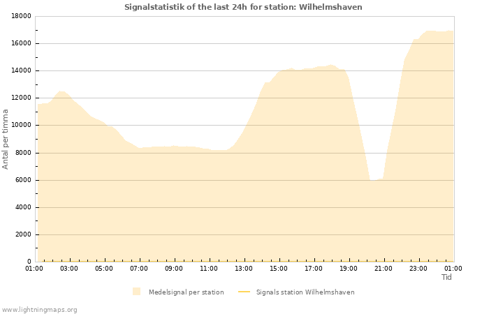 Grafer: Signalstatistik