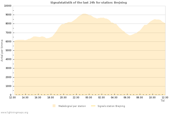 Grafer: Signalstatistik