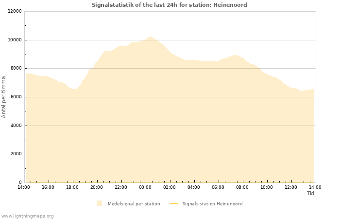 Grafer: Signalstatistik