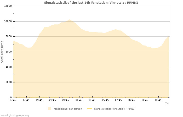 Grafer: Signalstatistik