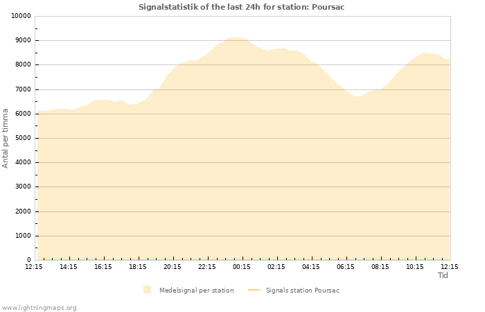 Grafer: Signalstatistik