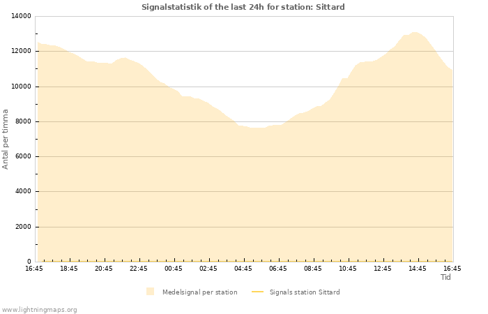 Grafer: Signalstatistik