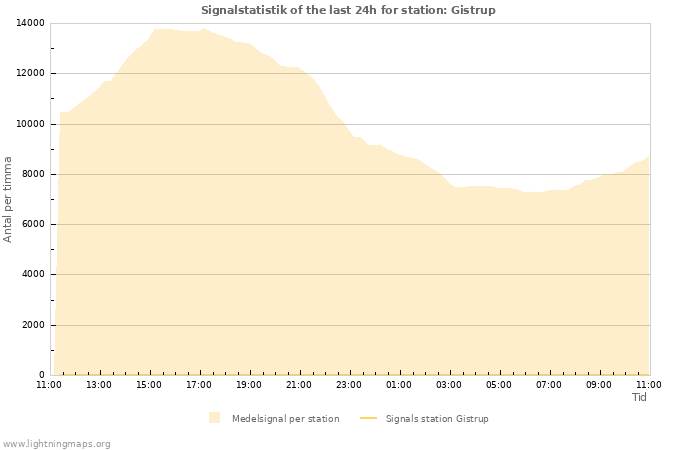 Grafer: Signalstatistik