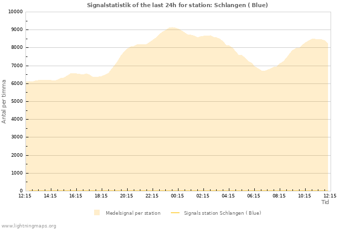 Grafer: Signalstatistik