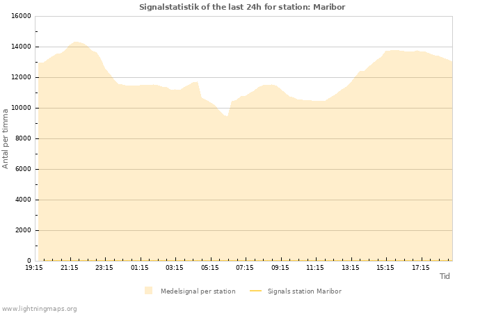 Grafer: Signalstatistik