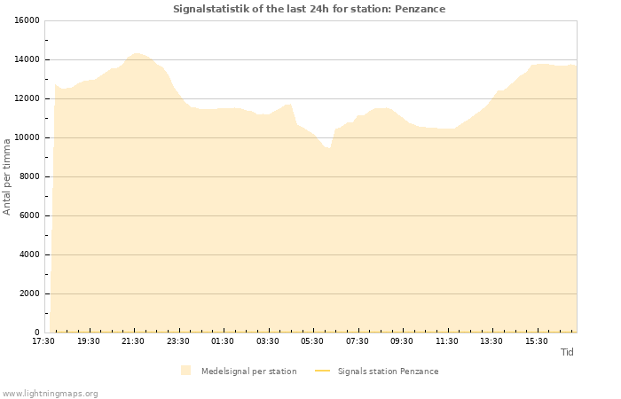 Grafer: Signalstatistik