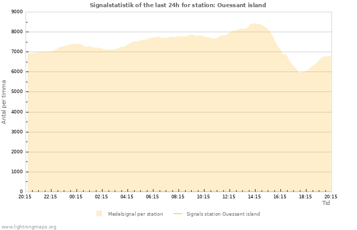 Grafer: Signalstatistik