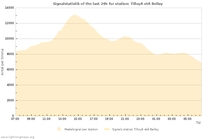 Grafer: Signalstatistik