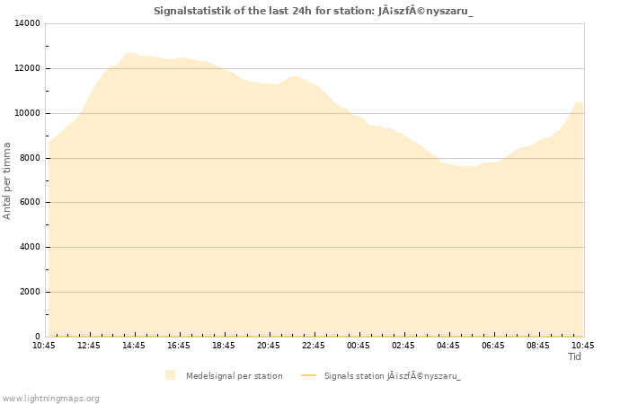 Grafer: Signalstatistik