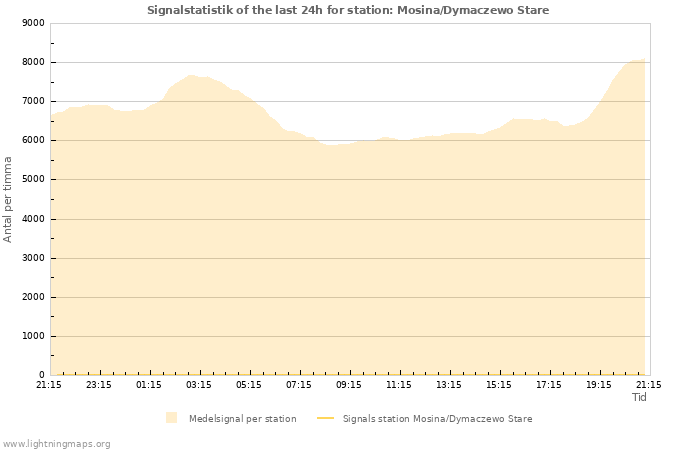 Grafer: Signalstatistik