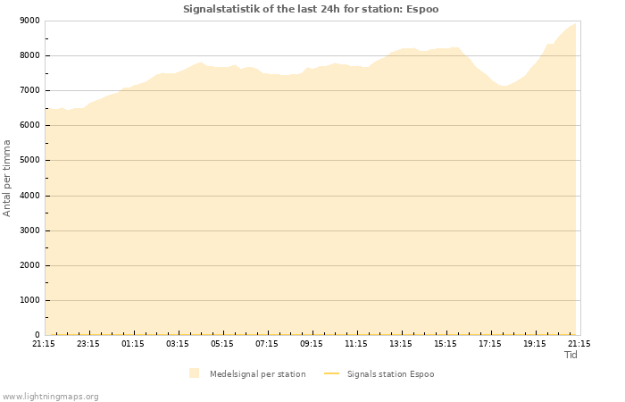 Grafer: Signalstatistik