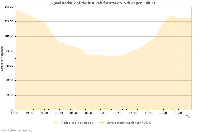 Grafer: Signalstatistik