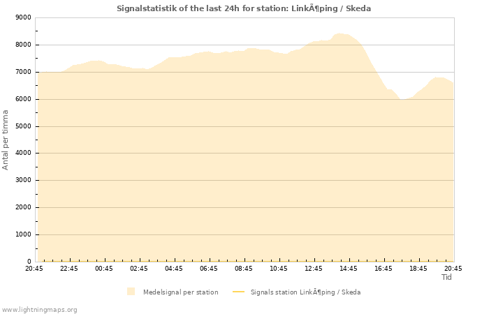 Grafer: Signalstatistik