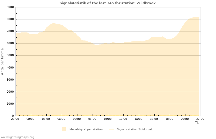 Grafer: Signalstatistik