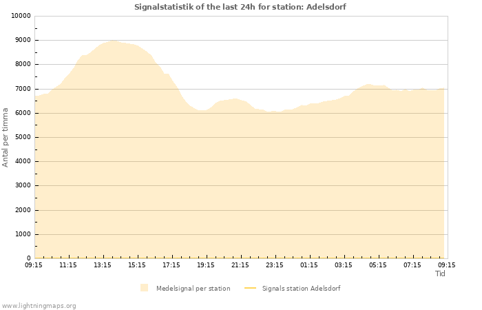 Grafer: Signalstatistik