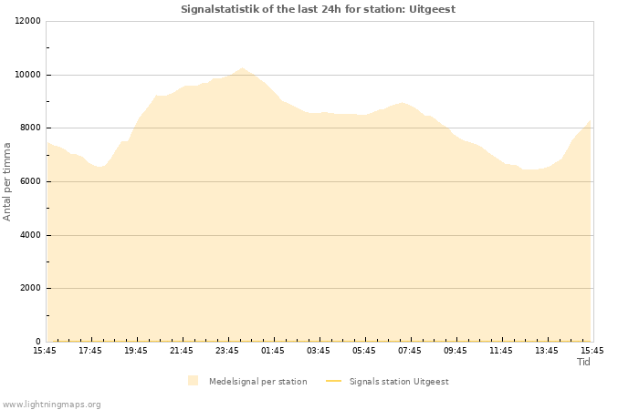 Grafer: Signalstatistik