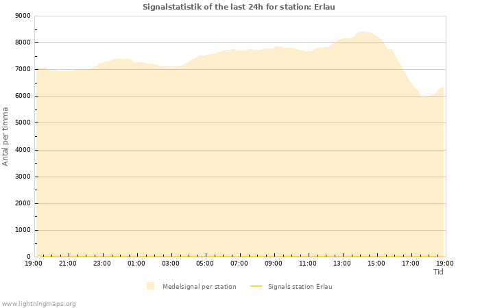 Grafer: Signalstatistik