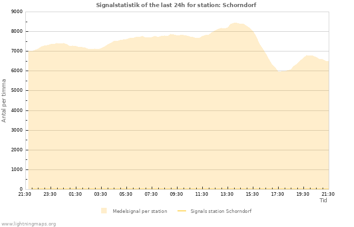 Grafer: Signalstatistik