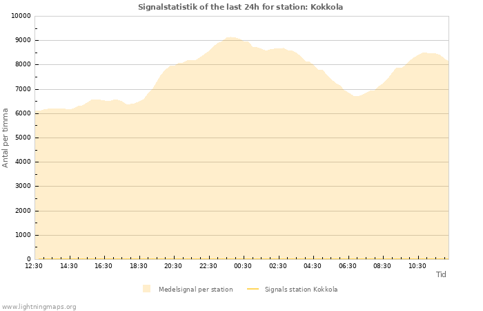 Grafer: Signalstatistik