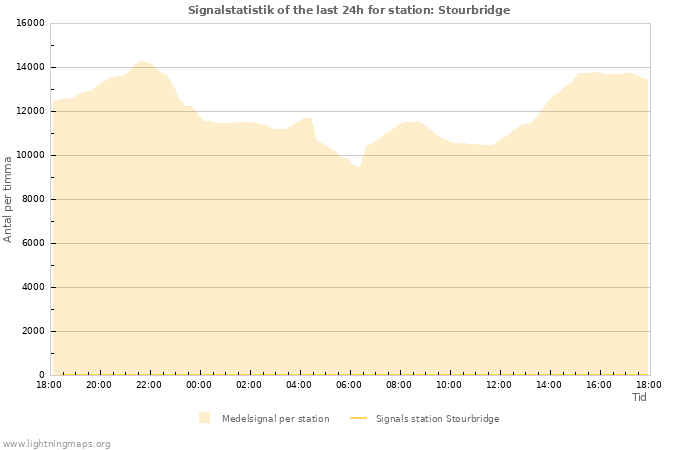 Grafer: Signalstatistik