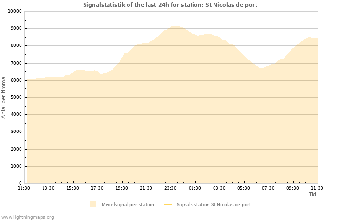 Grafer: Signalstatistik