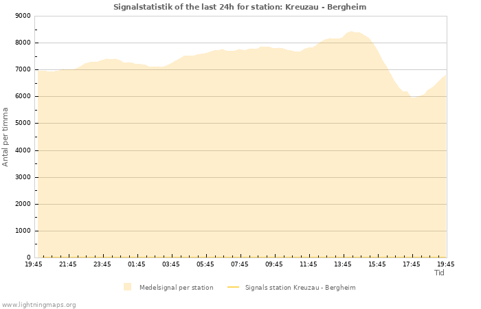 Grafer: Signalstatistik